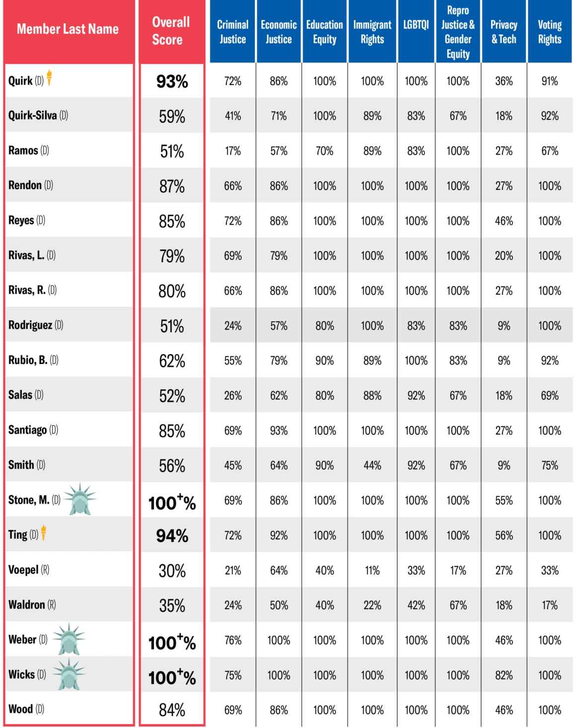 2019 State Legislative Scorecard | ACLU Of San Diego And Imperial ...