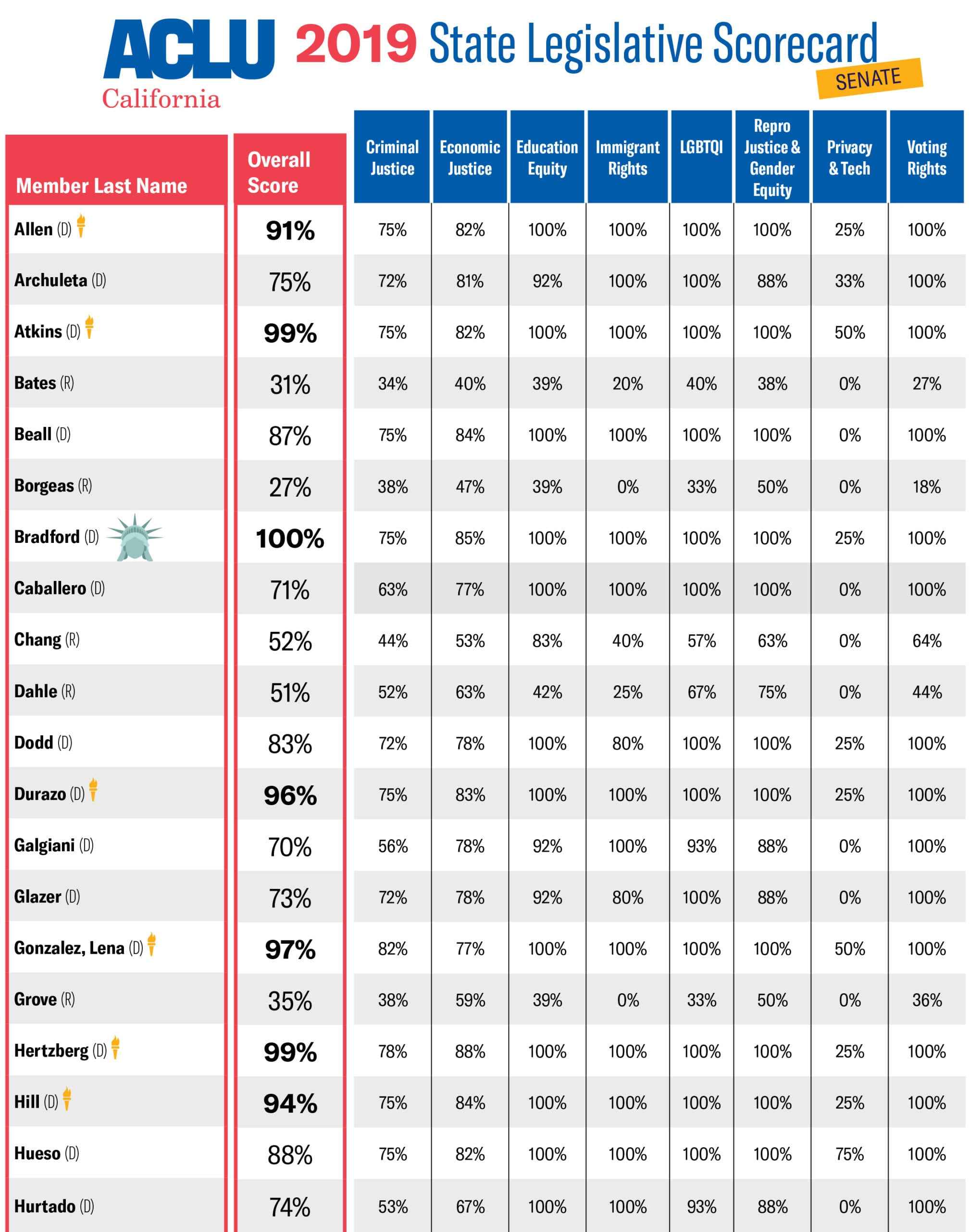 2019 State Legislative Scorecard | ACLU Of San Diego And Imperial ...